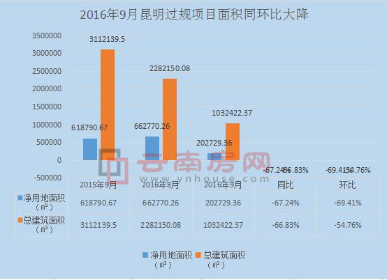 2016年9月昆明過規(guī)面積同環(huán)比大降 2016年9月昆明過規(guī)面積同環(huán)比大降