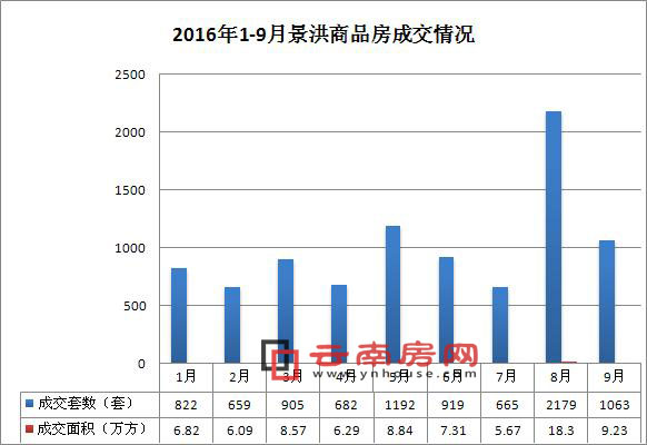 2016年1-9月景洪商品房成交情況 2016年1-9月景洪商品房成交情況