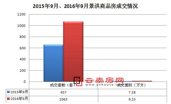 2015年9月、2016年9月景洪商品房成交情況 2015年9月、2016年9月景洪商品房成交情況