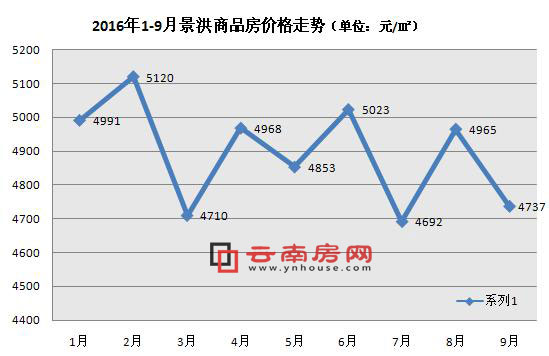 2016年1-9月景洪商品房價格走勢 2016年1-9月景洪商品房價格走勢
