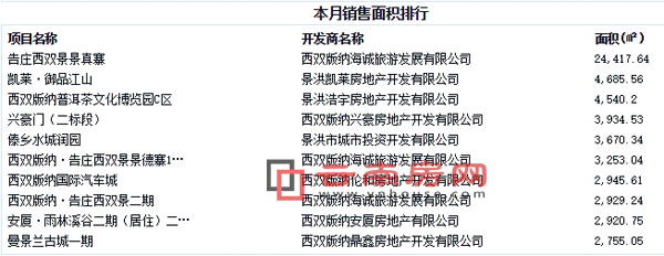 2016年9月景洪商品房銷售面積排行 2016年9月景洪商品房銷售面積排行