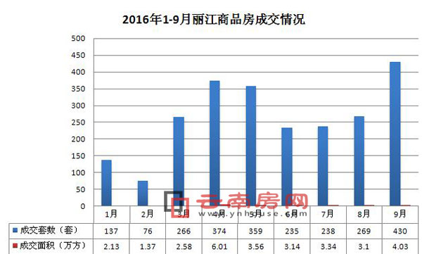 2016年1-9月麗江商品房成交情況 2016年1-9月麗江商品房成交情況