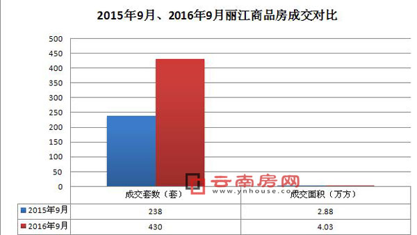 2015年9月、2016年9月麗江商品房成交對比 2015年9月、2016年9月麗江商品房成交對比
