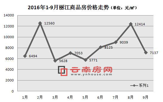 2016年1-9月麗江商品房價格走勢 2016年1-9月麗江商品房價格走勢
