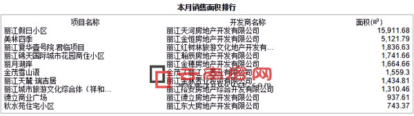 2016年9月麗江商品房銷售面積排行 2016年9月麗江商品房銷售面積排行