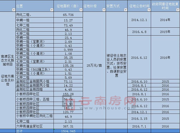 官渡文化生態新城征地片區及面積信息 官渡文化生態新城征地片區及面積信息