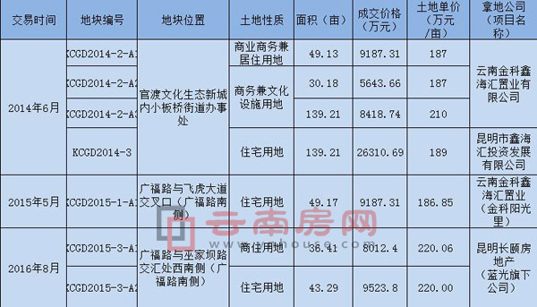 近年來小板橋街道辦事處成交的土地 近年來小板橋街道辦事處成交的土地