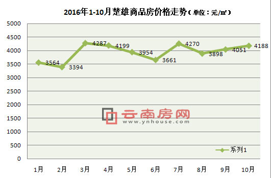 2016年1-10月楚雄商品房價格走勢 2016年1-10月楚雄商品房價格走勢