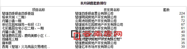 2016年10月楚雄商品房銷售套數排行 2016年10月楚雄商品房銷售套數排行