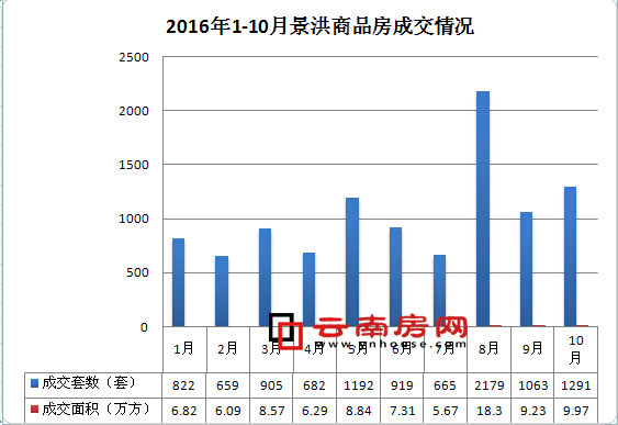 2016年1-10月景洪商品房成交情況 2016年1-10月景洪商品房成交情況