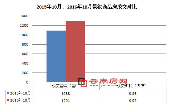2015年10月、2016年10月景洪商品房成交對(duì)比 2015年10月、2016年10月景洪商品房成交對(duì)比