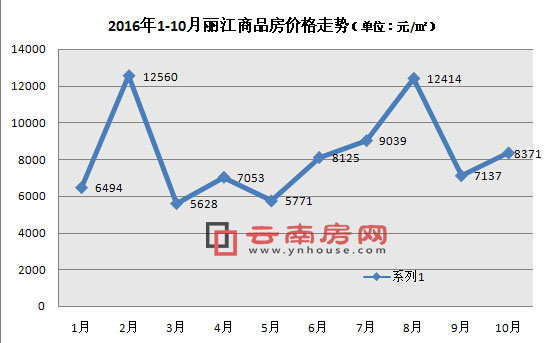 2016年1-10月麗江商品房價格走勢 2016年1-10月麗江商品房價格走勢