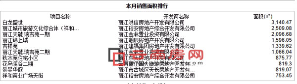 2016年10月麗江商品房銷售面積排行 2016年10月麗江商品房銷售面積排行