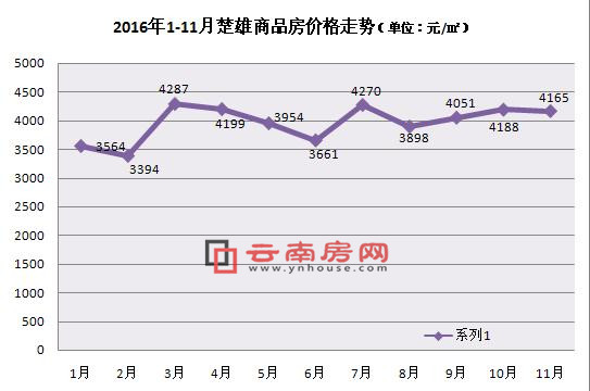 2016年1-11月楚雄商品房價格走勢 2016年1-11月楚雄商品房價格走勢