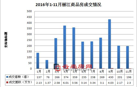 2016年1-11月麗江商品房成交情況 2016年1-11月麗江商品房成交情況