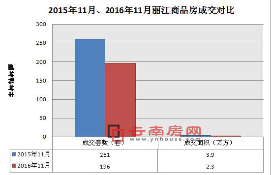 2015年11月、2016年11月麗江商品房成交情況 2015年11月、2016年11月麗江商品房成交情況