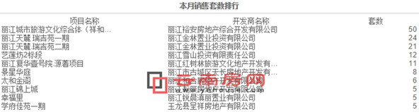 2016年11月麗江商品房成交套數排行 2016年11月麗江商品房成交套數排行