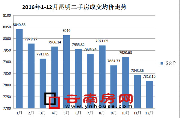 2016年1-12月份昆明二手房成交均價(jià) 2016年1-12月份昆明二手房成交均價(jià)
