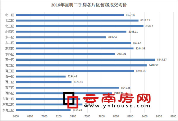 2016年昆明二手房各片區(qū)成交均價(jià)統(tǒng)計(jì) 2016年昆明二手房各片區(qū)成交均價(jià)統(tǒng)計(jì)