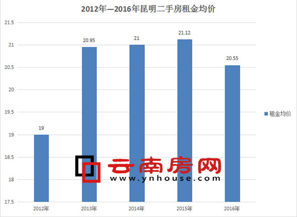 2012年-2015年昆明二手房租金均價(jià)統(tǒng)計(jì) 2012年-2015年昆明二手房租金均價(jià)統(tǒng)計(jì)