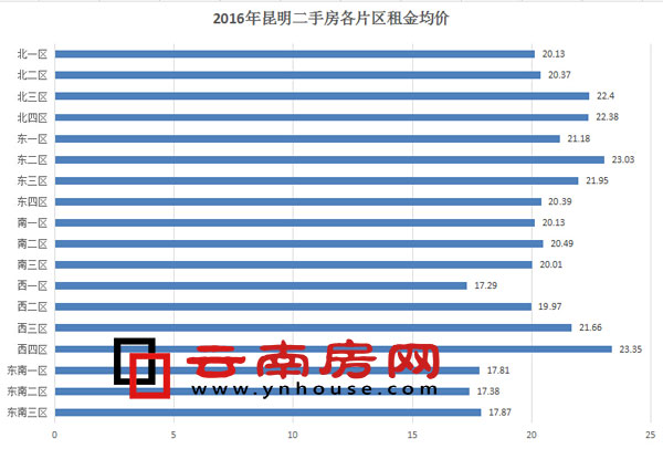 2016年昆明二手房各片區(qū)租金均價(jià)統(tǒng)計(jì) 2016年昆明二手房各片區(qū)租金均價(jià)統(tǒng)計(jì)