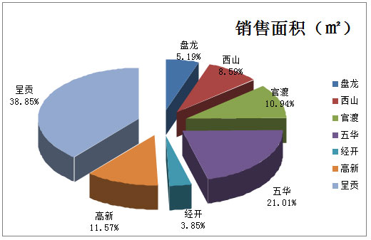 2016年昆明各個區(qū)域公寓成交備案面積占比 2016年昆明各個區(qū)域公寓成交備案面積占比