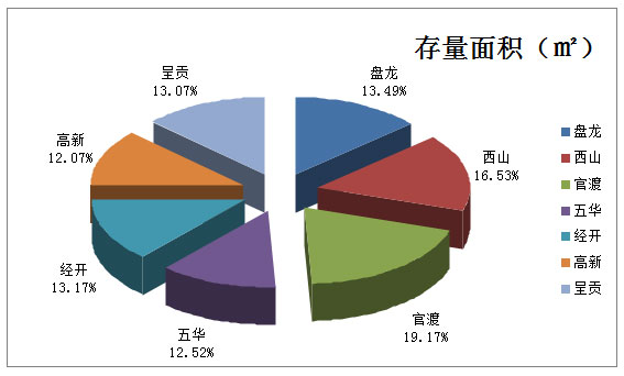 截止2016年12月31日昆明各區(qū)公寓存量占比 截止2016年12月31日昆明各區(qū)公寓存量占比
