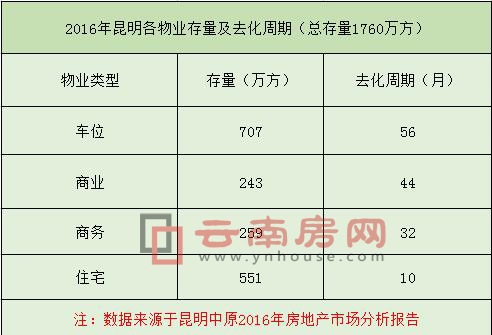 昆明各物業(yè)存量情況 昆明各物業(yè)存量情況
