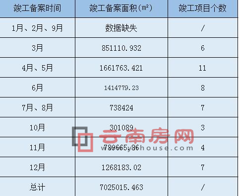 2016年各月竣工備案面積信息 2016年各月竣工備案面積信息
