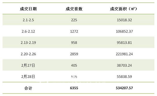 2017年2月昆明商品房成交情況 2017年2月昆明商品房成交情況