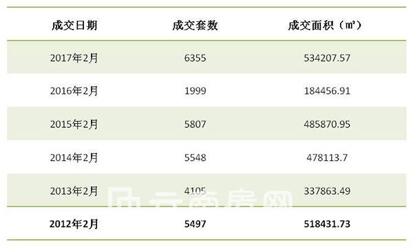 昆明6年以來2月份的商品房成交量 昆明6年以來2月份的商品房成交量
