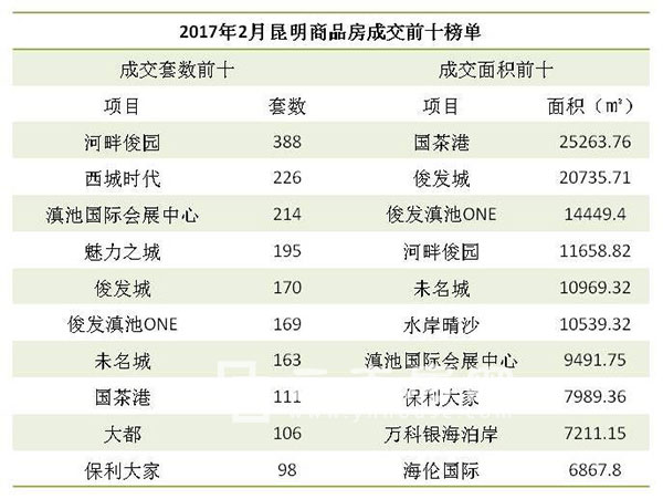 2017年2月昆明商品房成交前十榜單 2017年2月昆明商品房成交前十榜單