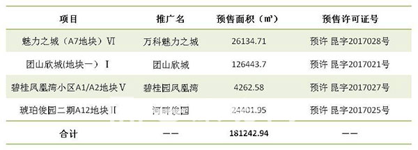 上周(2月27日至3月5日)昆明4項目領預售證 上周(2月27日至3月5日)昆明4項目領預售證