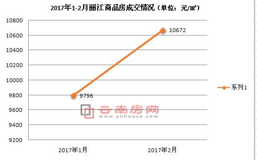2017年1-2月麗江商品房成交情況 2017年1-2月麗江商品房成交情況