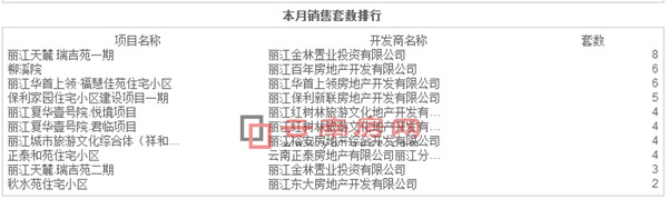 2017年2月麗江商品房銷售套數排行 2017年2月麗江商品房銷售套數排行