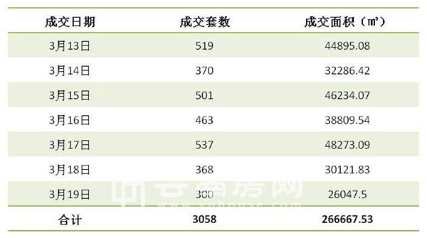 上周(3月13日-3月19日)昆明商品房成交情況 上周(3月13日-3月19日)昆明商品房成交情況