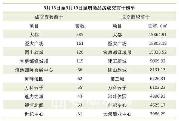 上周(3月13日-3月19日)昆明商品房成交前十榜單 上周(3月13日-3月19日)昆明商品房成交前十榜單
