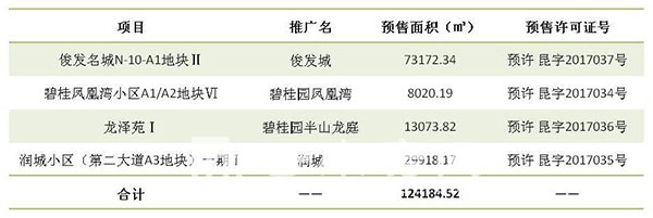 上周(3月13日-3月19日)昆明4項目新領預售證 上周(3月13日-3月19日)昆明4項目新領預售證