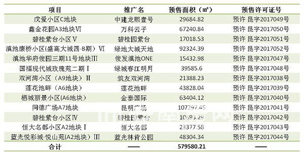 上周(3月27日至4月2日)昆明12項目領預售證 上周(3月27日至4月2日)昆明12項目領預售證