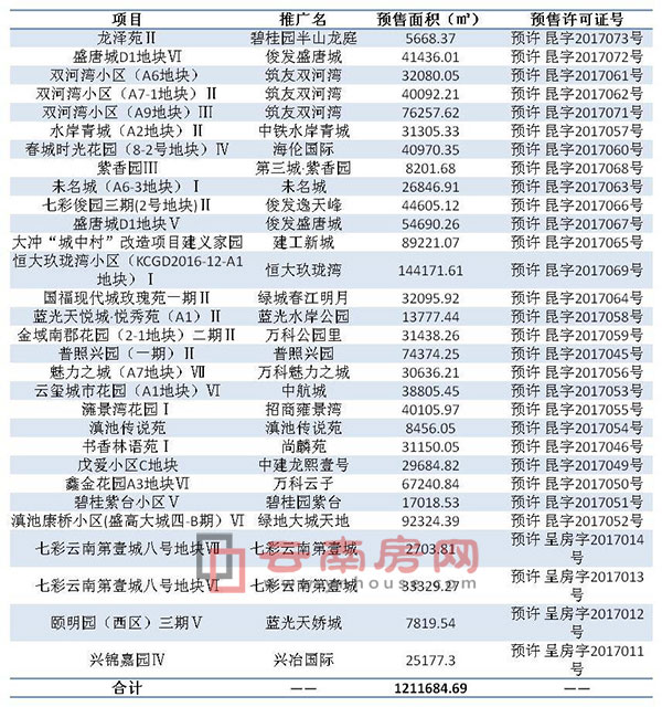 2017年4月昆明領預售證項目及預售面積 2017年4月昆明領預售證項目及預售面積