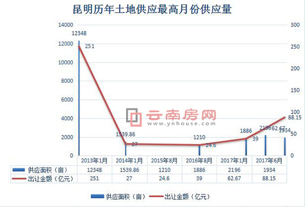 昆明歷年土地供應(yīng)量最高月份 昆明歷年土地供應(yīng)量最高月份