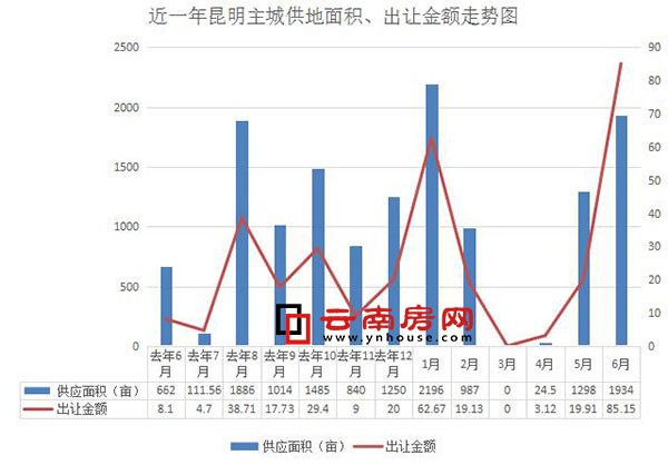 近一年昆明主城土地供應(yīng)面積、出讓金額 近一年昆明主城土地供應(yīng)面積、出讓金額