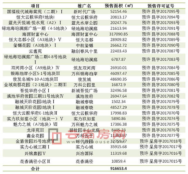 2017年5月昆明領預售證項目及預售面積 2017年5月昆明領預售證項目及預售面積