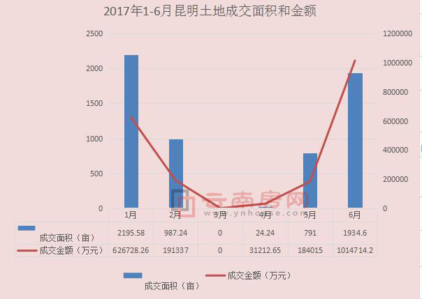 今年上半年昆明土地供應(yīng)及成交情況 今年上半年昆明土地供應(yīng)及成交情況