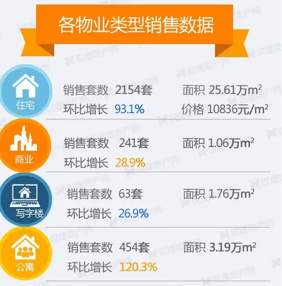 上周(6.26-7.2)昆明各物業類型銷售情況(來源:昆明銳理) 上周(6.26-7.2)昆明各物業類型銷售情況(來源:昆明銳理)