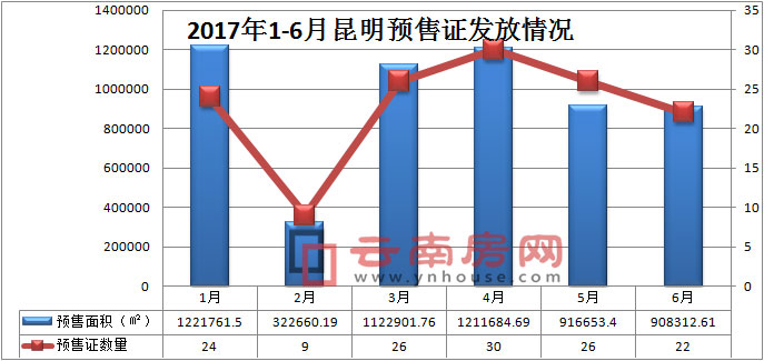 2017年上半年昆明預售證發放情況 2017年上半年昆明預售證發放情況