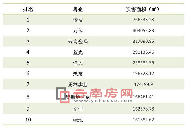 2017年上半年獲得預售量最大的昆明房企 2017年上半年獲得預售量最大的昆明房企