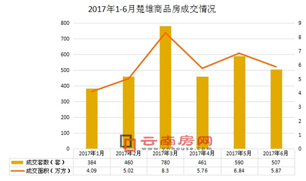 2017年1-6月楚雄商品房成交情況 2017年1-6月楚雄商品房成交情況
