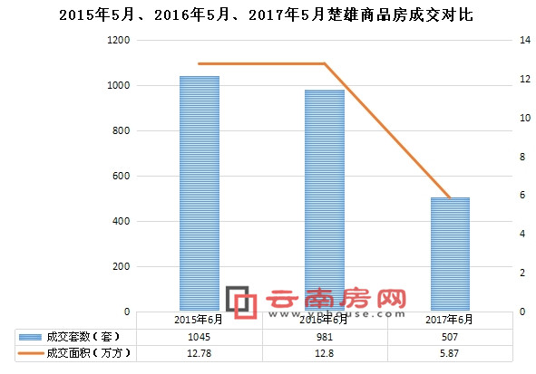 2015年6月、2016年6月、2017年6月楚雄商品房成交對比 2015年6月、2016年6月、2017年6月楚雄商品房成交對比