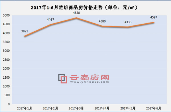2017年1-6月楚雄商品房價格走勢 2017年1-6月楚雄商品房價格走勢